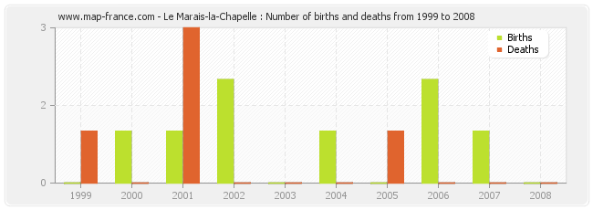 Le Marais-la-Chapelle : Number of births and deaths from 1999 to 2008